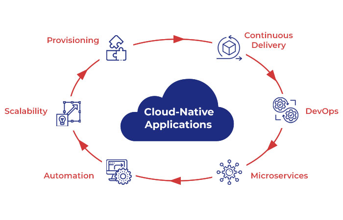 Cloud Native Applications